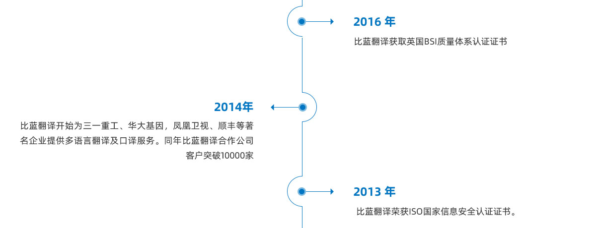 發(fā)展歷程2